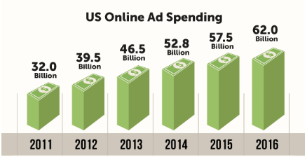 online advertising spend